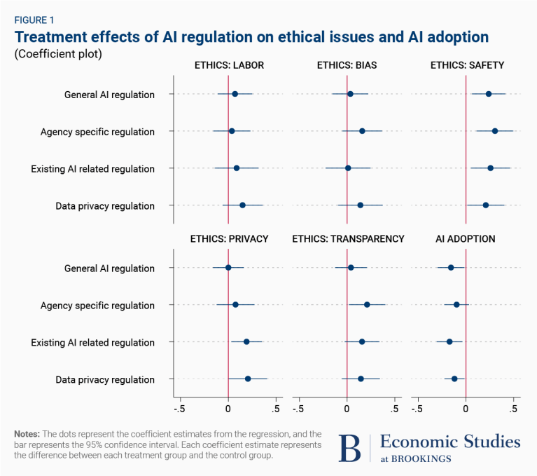 How does details about AI regulation have an effect on managers’ decisions?