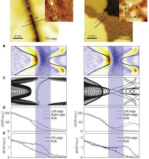 Majorana fermions maintain potential for data expertise with zero resistance Majorana fermions maintain potential for data expertise with zero resistance