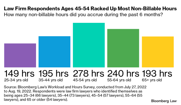 ANALYSIS: Do Extra Years in Follow Imply Extra Non-Billables?