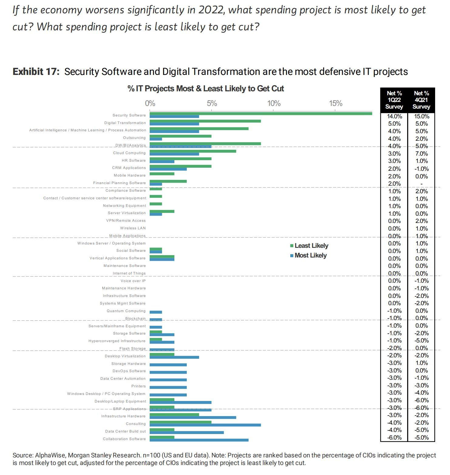 Some Tech Corporations Can Climate a Downturn A lot Higher Than Others